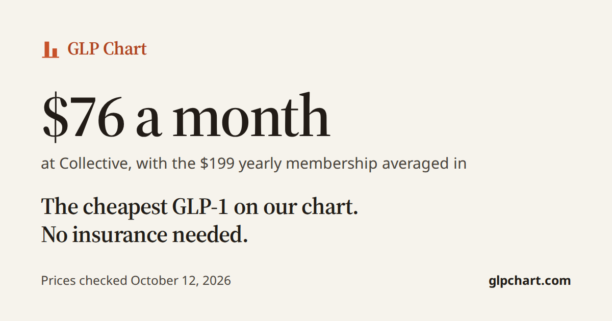 GLP-1 price comparison chart 2026: from $76/mo | GLP Chart